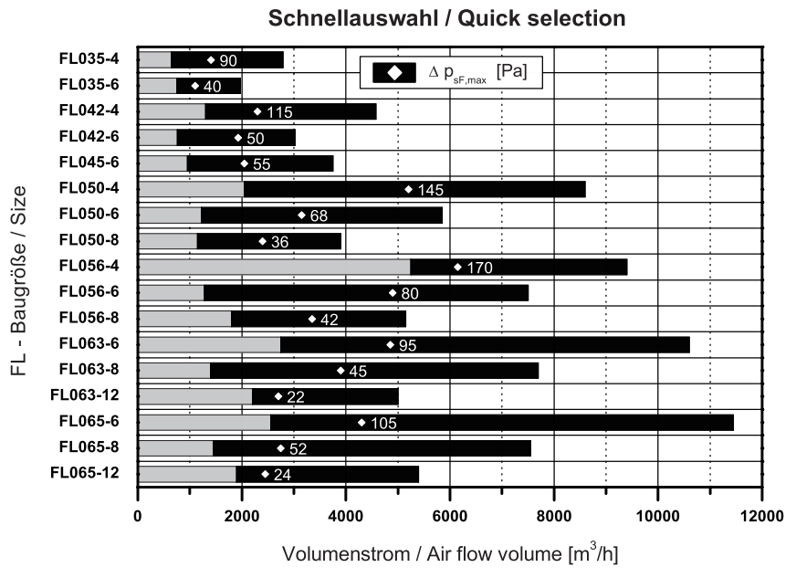 Вентиляторы осевые Ziehl-Abegg серии FL
