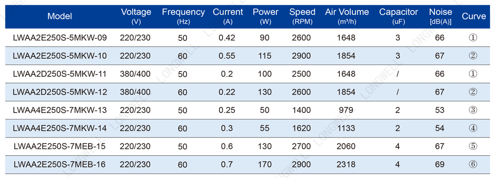 Технические характеристики осевого вентилятора Лонгвэл LWAA2D250S-5MKW-12