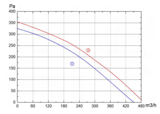 Аэродинамические характеристики LWBA2E-180-092NS-01
