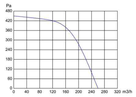 Аэродинамические характеристики LWFE3G-120-072SS-01